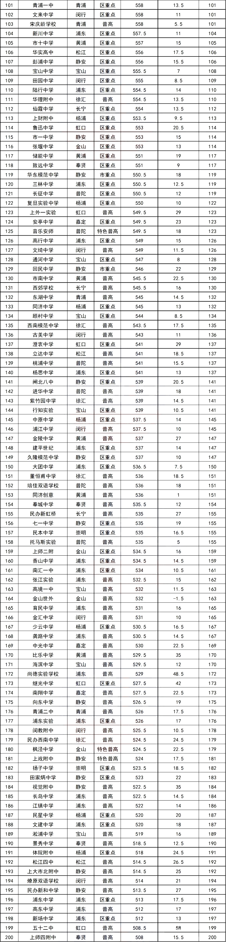 2020上海所有高中排名