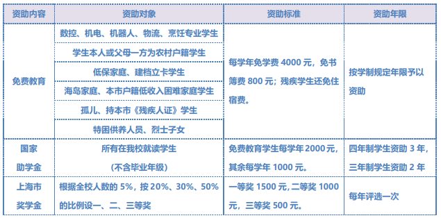上海市临港科技学校资助政策