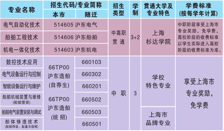 沪东中华造船集团高级技工学校专业