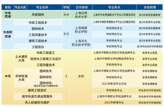 上海市城市建设工程学校学费