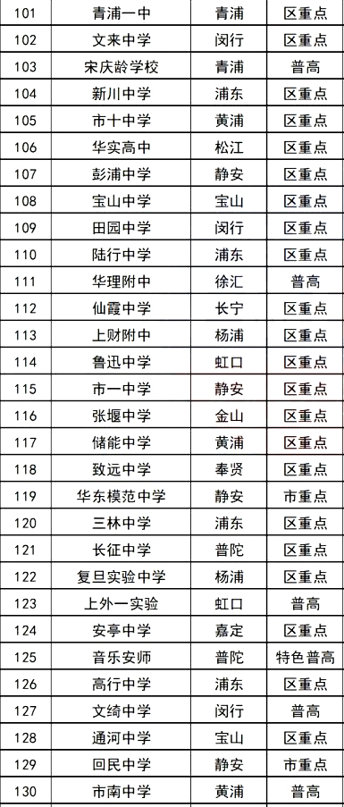 2022上海市所有高中排名一览表