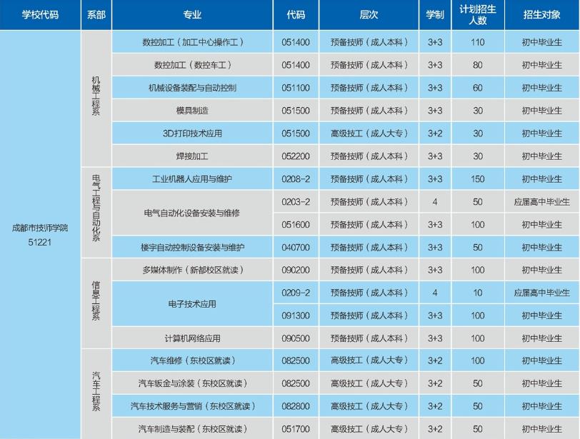2019年成都市技师学院表招生计划表