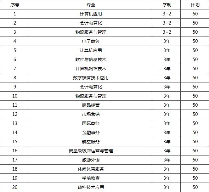 重庆市商务学校招生专业