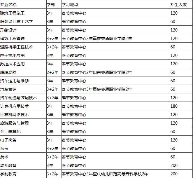 重庆市奉节职业教育中心招生计划