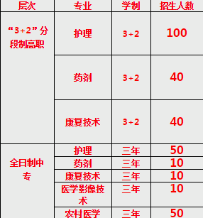 重庆市医科学校招生计划、招生分数