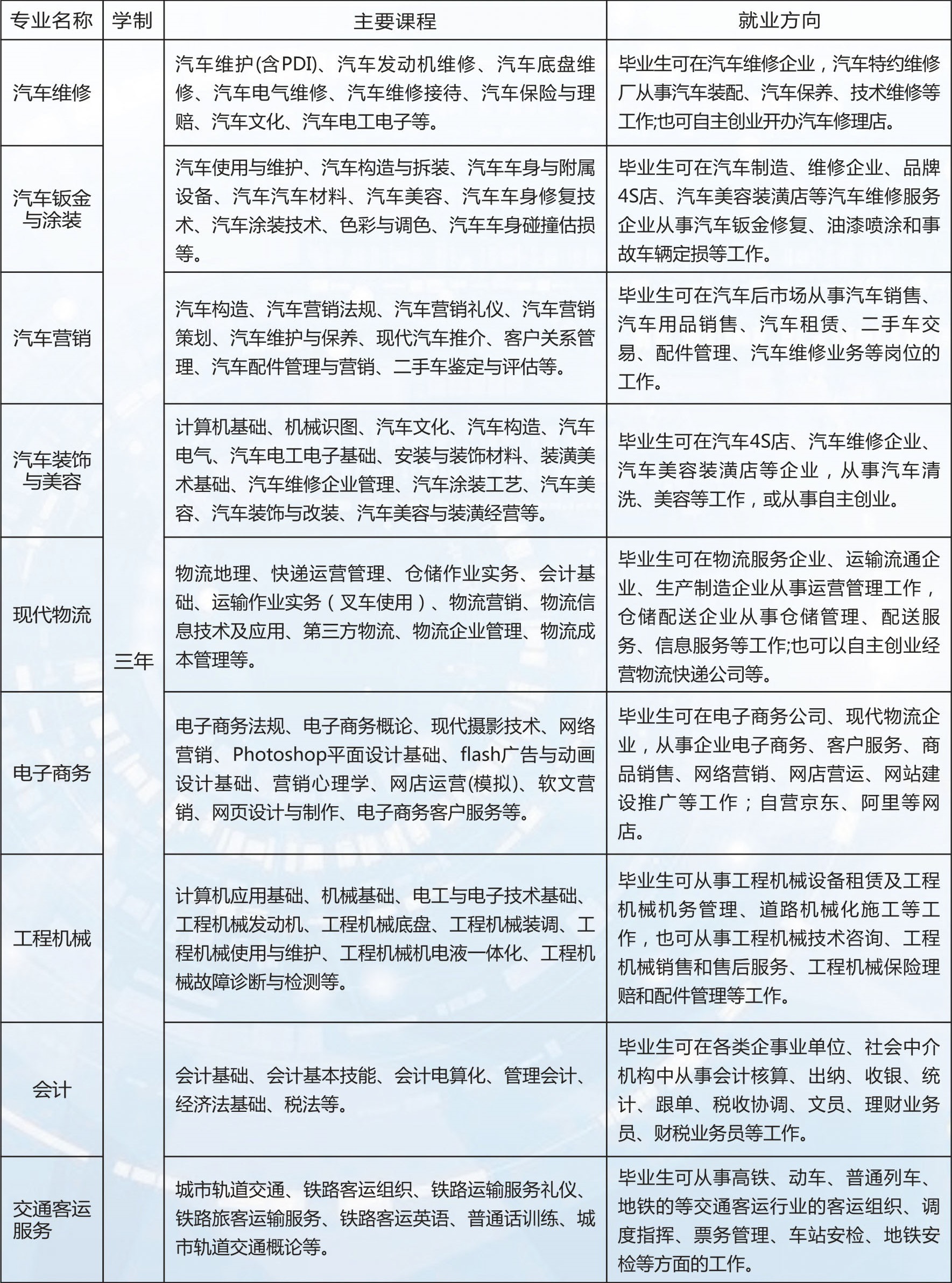 江西省交通技工学校招生专业