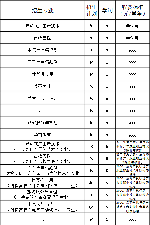 绥中县中等职业技术专业学校招生计划