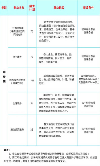 成都市蜀兴职业中学2022年招生专业介绍