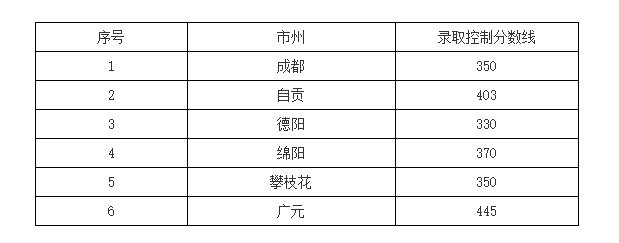 四川经济管理学校录取分数线