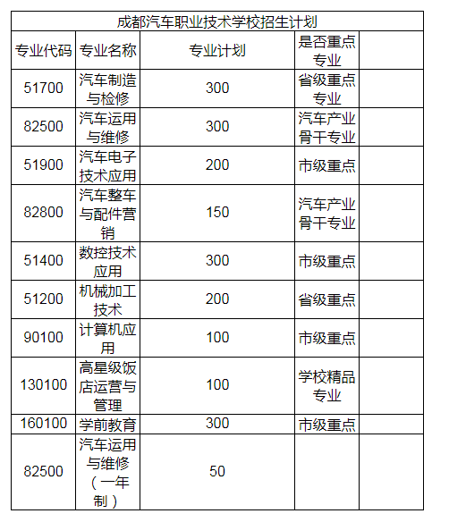 成都汽车职业技术学校2022年招生专业有哪些？